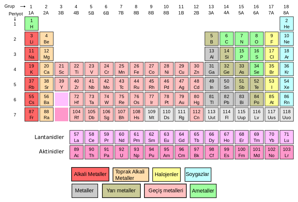 periyodik tablo