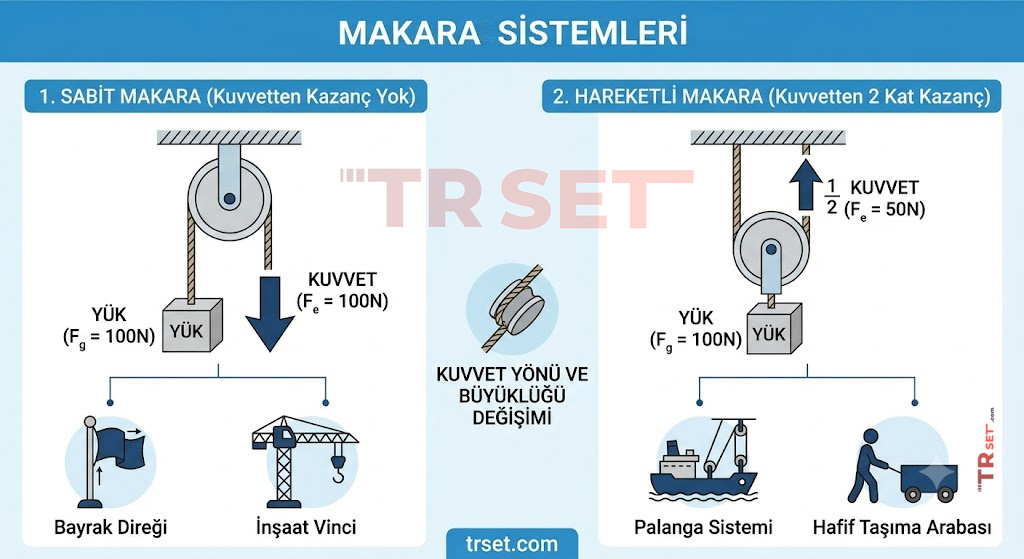 Basit Makineler Rehberi:  Makara Sistemleri