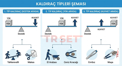 Basit Makineler Rehberi: Kaldıraç Tipleri Şeması