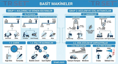 Basit Makineler Rehberi: Türleri, Özellikleri, Çalışma Prensipleri ve Örnekleri